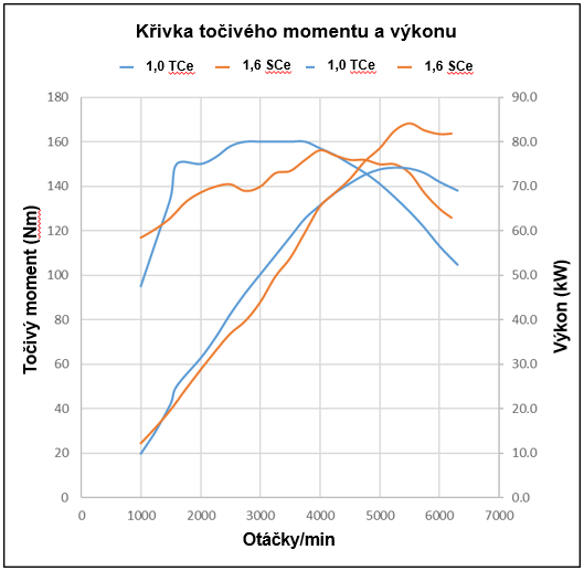 94510937_1607010676103771_6190370925326630912_n Graf průběhu výkonu i točivého momentu. Srovnání 1.0TCe s 1.6SCe