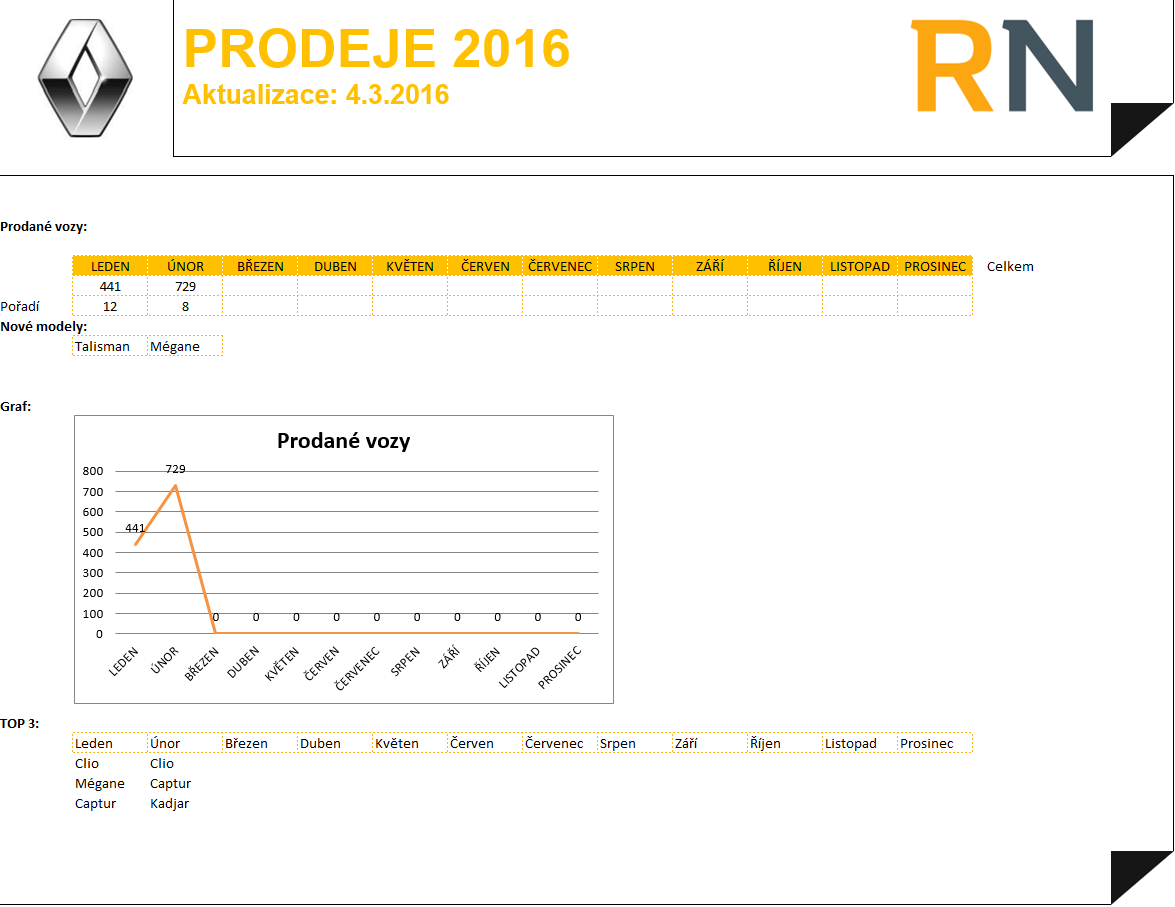 prodeje_unor